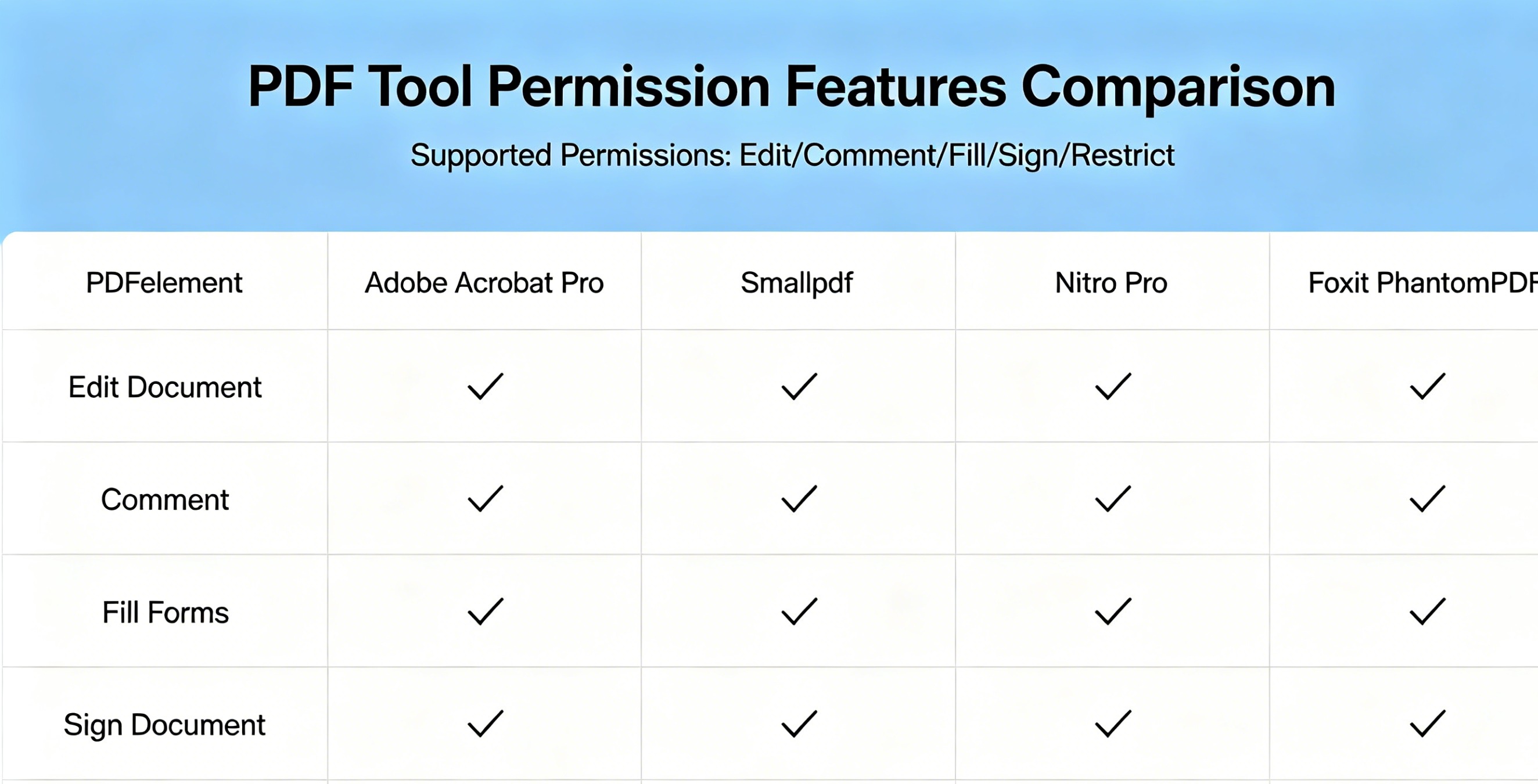 PDF permission settings dialog showing editing and printing restrictions
